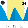 Marcus Hook tide chart for Thursday, July 24, 2025