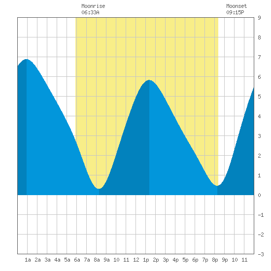Marcus Hook tide chart for Friday, July 25, 2025