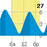 Marcus Hook tide chart for Sunday, July 27, 2025