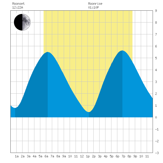 Marcus Hook tide chart for Wednesday, July 2, 2025