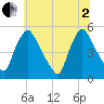 Marcus Hook tide chart for Wednesday, July 2, 2025