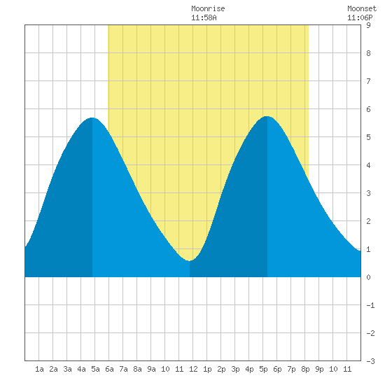 Marcus Hook tide chart for Wednesday, July 30, 2025