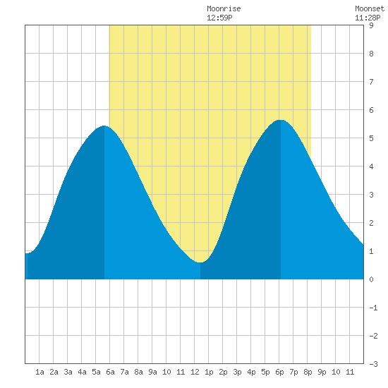 Marcus Hook tide chart for Thursday, July 31, 2025