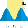 Marcus Hook tide chart for Thursday, July 31, 2025