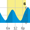 Marcus Hook tide chart for Sunday, July 6, 2025