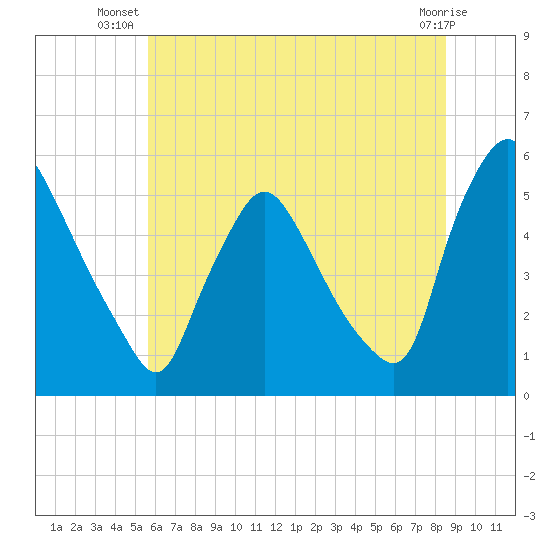 Marcus Hook tide chart for Tuesday, July 8, 2025