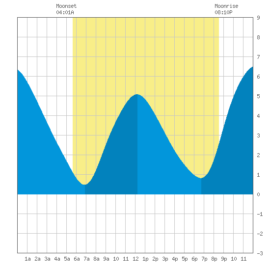 Marcus Hook tide chart for Wednesday, July 9, 2025