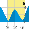 Marcus Hook tide chart for Wednesday, July 9, 2025