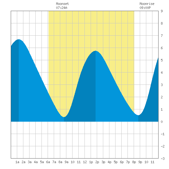 Marcus Hook tide chart for Sunday, August 10, 2025