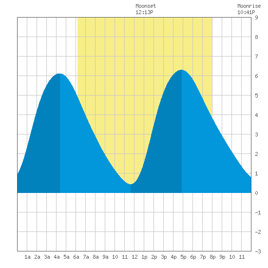 Marcus Hook tide chart for Thursday, August 14, 2025