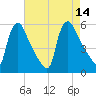 Marcus Hook tide chart for Thursday, August 14, 2025