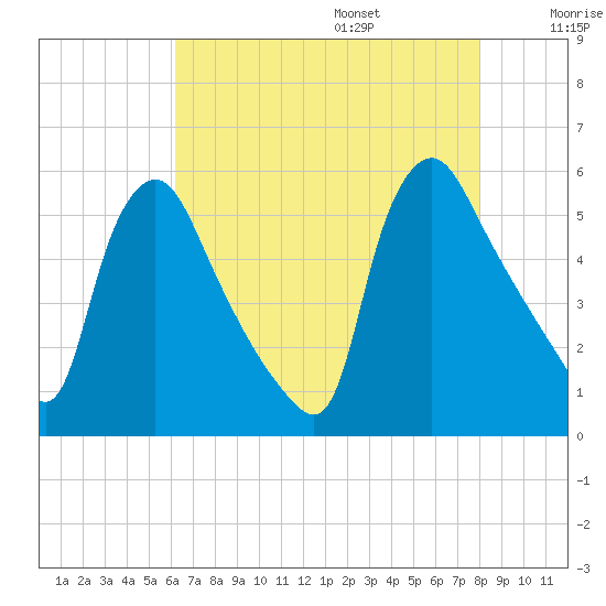 Marcus Hook tide chart for Friday, August 15, 2025