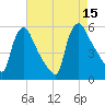 Marcus Hook tide chart for Friday, August 15, 2025