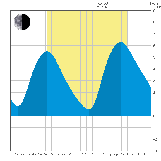 Marcus Hook tide chart for Saturday, August 16, 2025