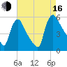 Marcus Hook tide chart for Saturday, August 16, 2025