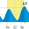 Marcus Hook tide chart for Sunday, August 17, 2025