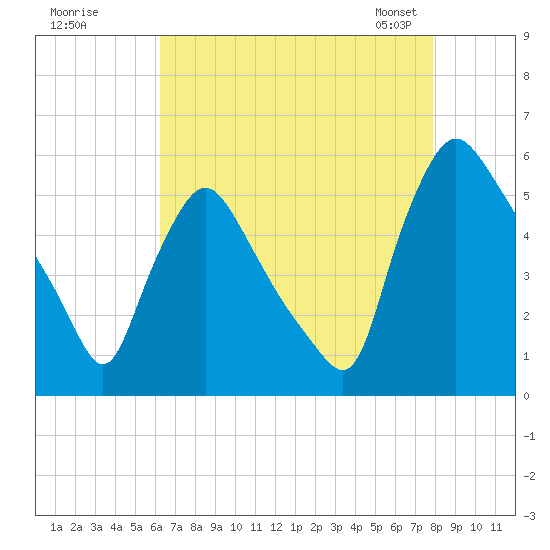 Marcus Hook tide chart for Monday, August 18, 2025
