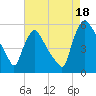 Marcus Hook tide chart for Monday, August 18, 2025
