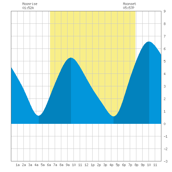 Marcus Hook tide chart for Tuesday, August 19, 2025