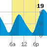 Marcus Hook tide chart for Tuesday, August 19, 2025