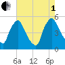 Marcus Hook tide chart for Friday, August 1, 2025