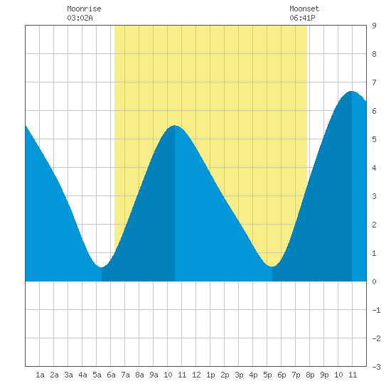 Marcus Hook tide chart for Wednesday, August 20, 2025