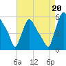 Marcus Hook tide chart for Wednesday, August 20, 2025