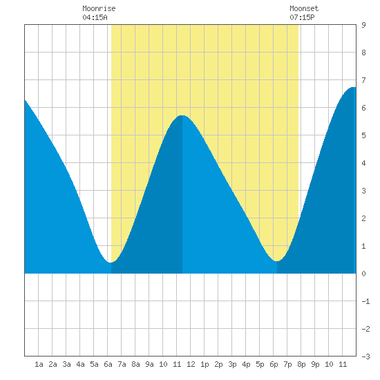 Marcus Hook tide chart for Thursday, August 21, 2025