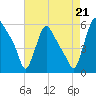 Marcus Hook tide chart for Thursday, August 21, 2025