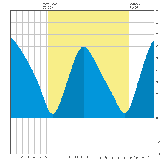Marcus Hook tide chart for Friday, August 22, 2025