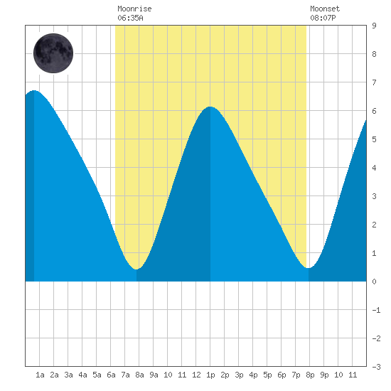Marcus Hook tide chart for Saturday, August 23, 2025