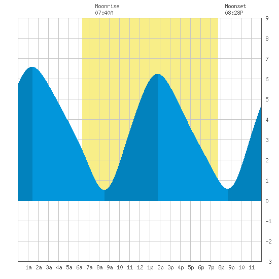 Marcus Hook tide chart for Sunday, August 24, 2025