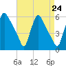 Marcus Hook tide chart for Sunday, August 24, 2025