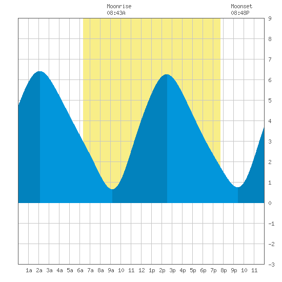 Marcus Hook tide chart for Monday, August 25, 2025