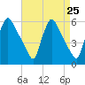 Marcus Hook tide chart for Monday, August 25, 2025