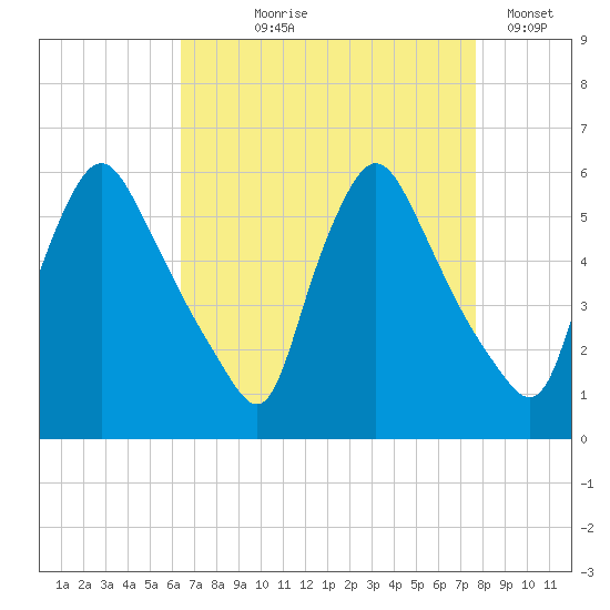 Marcus Hook tide chart for Tuesday, August 26, 2025