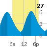 Marcus Hook tide chart for Wednesday, August 27, 2025