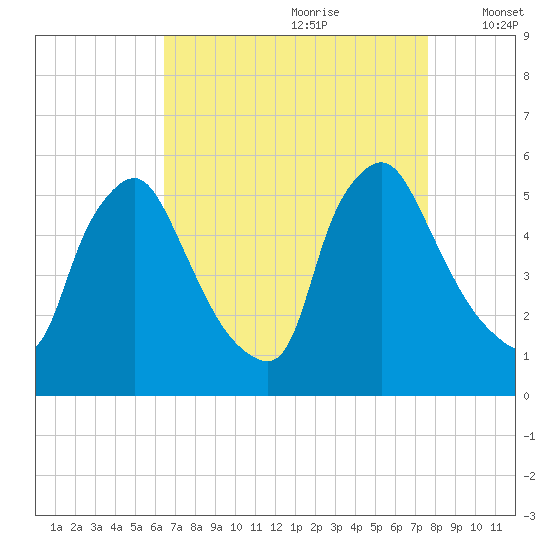 Marcus Hook tide chart for Friday, August 29, 2025