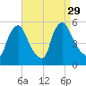 Marcus Hook tide chart for Friday, August 29, 2025