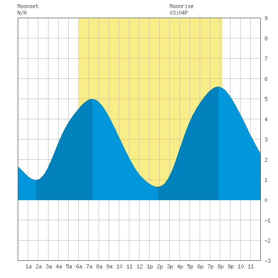 Marcus Hook tide chart for Saturday, August 2, 2025