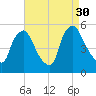 Marcus Hook tide chart for Saturday, August 30, 2025