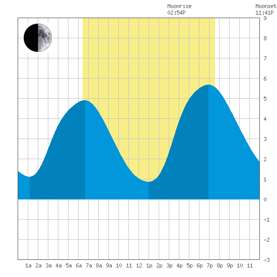 Marcus Hook tide chart for Sunday, August 31, 2025