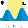 Marcus Hook tide chart for Sunday, August 31, 2025