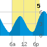 Marcus Hook tide chart for Tuesday, August 5, 2025