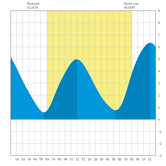 Marcus Hook tide chart for Wednesday, August 6, 2025