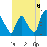 Marcus Hook tide chart for Wednesday, August 6, 2025