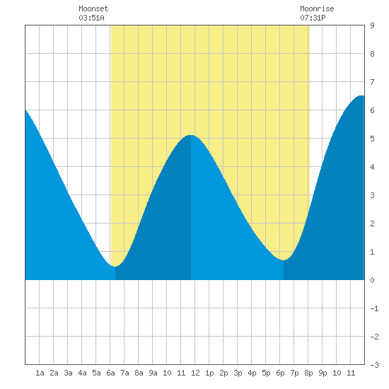 Marcus Hook tide chart for Thursday, August 7, 2025