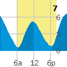 Marcus Hook tide chart for Thursday, August 7, 2025