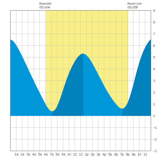 Marcus Hook tide chart for Friday, August 8, 2025