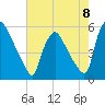 Marcus Hook tide chart for Friday, August 8, 2025